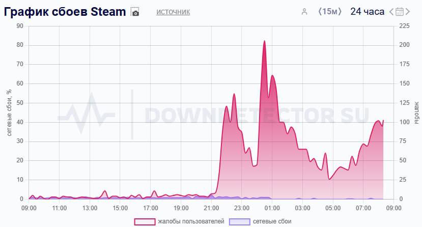 Steam СБОИТ уже 12 часов — геймеры жалуются на недоступность магазина.  Проблемы с работой площадки только в России — в других странах всё работает без сбоев. Если включить VPN, то сервис заводится.  Будем надеяться, что это не рука РКН.