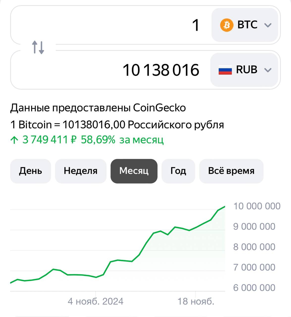 Биткойн свыше 10 млн. руб.   Это с учетом того, что биткойн вырос в последний месяц на 70% + курс рубля ослаб до 100 руб.  Я вам показывал, что в 2019 году покупал биткойн по курсу 470.000 рублей. И держал. Получается 20x.  Но это в рублях. Вроде бы прибыль. Но вот никакого желания обменивать биткойн на рубль у меня что-то не возникает   Получается, все зависит от системы координат  валюты цели    А вы бы продали ?