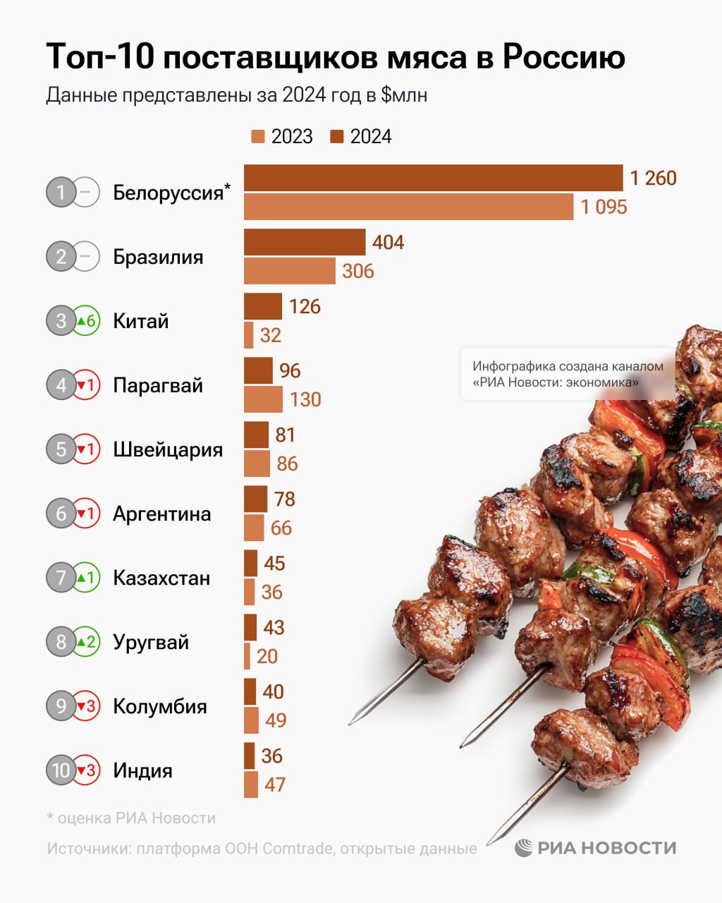 Китай по итогам прошлого года почти вчетверо нарастил поставки мяса в Россию, что позволило ему войти в тройку главных поставщиков, выяснило РИА Новости. В лидерах с большим отрывом Белоруссия.