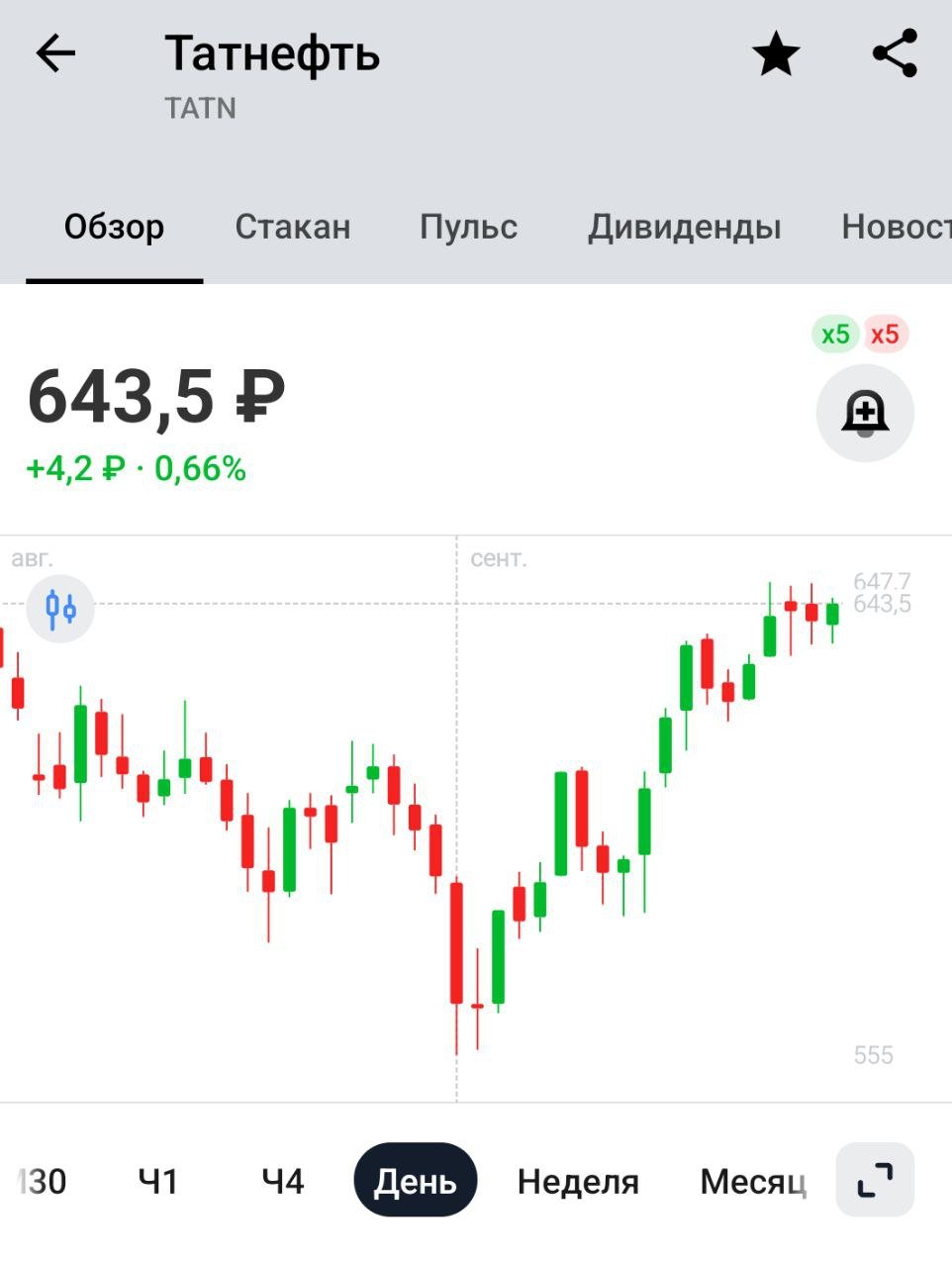 Дивиденды Татнефти    Акционеры Татнефти одобрили рекомендованные ранее дивиденды в размере 38,2 руб/акция   По старой-доброй татарской традиции собирались со второго раза и одобрили выплату. Последний день для покупки 7 октября.    Доходность по обычке 5,94%, по префам 5,95%