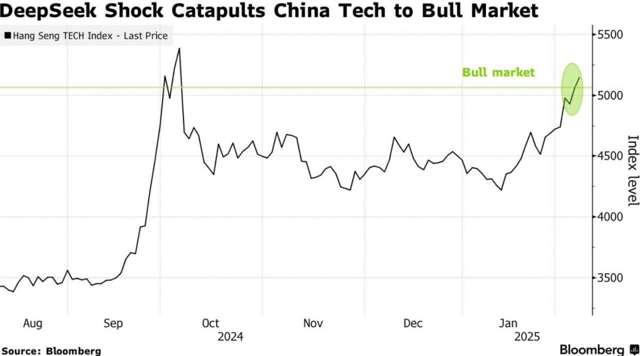 Успех DeepSeek подстегивает оптимизм по отношению к акциям китайских технологических компаний  Если кратко:  Успех китайской компании DeepSeek в области искусственного интеллекта вызвал волну оптимизма на рынке акций китайских технологических компаний, что привело к росту индекса Hang Seng Tech на более чем 20% с январского минимума.  Факторы роста оптимизма    Прорыв DeepSeek в области ИИ:  Разработка DeepSeek недорогой модели ИИ, превосходящей по некоторым показателям аналогичные модели от Meta и других компаний, подстегнула оптимизм инвесторов.    Переоценка китайских акций:  Успех DeepSeek  привел к переоценке недооцененных акций китайских технологических компаний на фоне торговой войны с США.    Поддержка промышленной политики:  Успехи китайских технологических компаний частично объясняются государственной политикой, направленной на развитие высокотехнологичных отраслей, например, инициативой «Made in China 2025».  Аналитик Deutsche Bank Питер Милликен считает, что «2025 год станет годом, когда инвестиционный мир поймет, что Китай превосходит остальной мир».  Его прогноз стал вирусным в Китае.  HSBC отмечает, что разрыв в оценке между Китаем и развивающимися рынками может сократиться, поскольку приток иностранных инвестиций усиливается на фоне растущего осознания технологического потенциала Китая.  Несмотря на позитивный настрой,  некоторые аналитики, например, стратеги Morgan Stanley, сохраняют осторожность в отношении китайских акций, связанных с полупроводниками и оборудованием, указывая на риски, связанные с тарифами и потенциальным расширением ограничений на продажу передовых чипов в Китай.   Индекс HSTECH торгуется с коэффициентом 17 раз по прогнозируемой прибыли, что значительно ниже, чем 27 раз для индекса Nasdaq 100.  Источник: Bloomberg #Китай #Технологии #ИскусственныйИнтеллект #Акции #Торговля #DeepSeek #HangSengTech    Если полезно, поставьте лайк