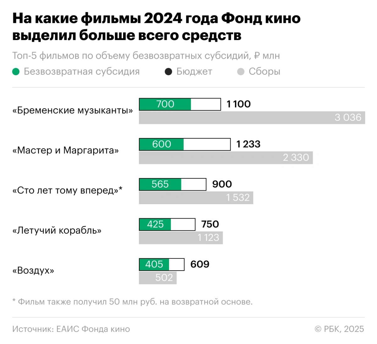 РБК: Каждый пятый поддержанный Фондом кино фильм окупился в прокате  – Поддержанные Фондом кино фильмы стали чаще окупаться – За 2022 из 26 таких лент коммерчески успешной стала одна – По итогам 2024 из 25 картин прибыль принесли 5 проектов – Самым кассовым и успешным стала вторая часть «Холопа» – Лента заработала 3,8 млрд руб. при бюджете 768 млн руб. – Фонд выдал 300 млн руб., из них 150 млн руб. надо вернуть – Прибыльным также стал фильм «Бременские музыканты» – Сборы картины были 3 млрд руб., бюджет был 1,1 млрд руб. – Также были прибыльны: «Лед», «Руки вверх!» и «Лунтик» – Весь топ-5 кассовых фильмов за 2024 поддержал Фонд кино – За 2023 при поддержке Фонда сняты три из топ-5 фильмов – Фонд поддерживает не коммерческое, а зрительское кино – Основной целью стала поддержка авторского кинематографа – Субсидирование стало условием наличия российского кино – Поддержанные ленты также стали основой жизни кинотеатров