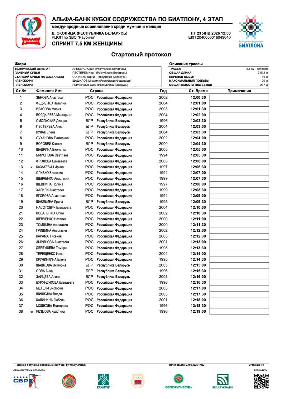 Стартовый протокол женского спринта на четвертом этапе Альфа Банк Кубка Содружества Гонка пройдет в пятницу 23 января Начало в 12 00 мск Трансляция здесь