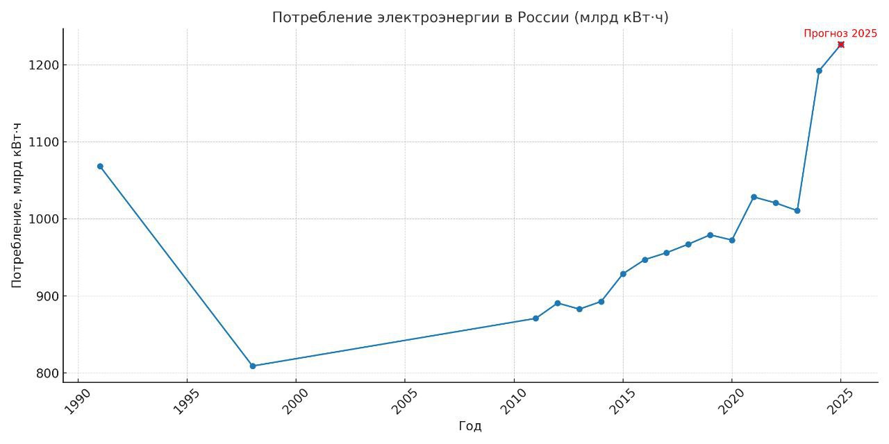 Энергопереход по-российски  В 2025 году потребление электроэнергии в России может вырасти на 3%, достигнув 1 226 млрд кВт⋅ч. Это исторический максимум, сравнимый с докризисными уровнями.  Драйверы — рост ВВП, промышленности, запуск новых производств и цифровая инфраструктура. Лишь один регион — Иркутская область — показывает рост до +1 ГВт из-за криптомайнинга и ЦОДов.  Сильный рост, особенно в Сибири и на Дальнем Востоке, требует ввода мощностей, сопоставимых с четырёхблочной АЭС. Это ставит на повестку вопросы устойчивости - энергосистема становится всё более централизованной и капиталоёмкой.  Рост спроса - это рост тарифов. Через механизм ДПМ потребители фактически оплачивают инвестиции в генерацию, что формирует дополнительную нагрузку на экономику и домохозяйства.  ESG-подход требует баланса, технологического обновления, энергоэффективности и справедливой тарифной политики. Пока же тренд - экспансия, а не устойчивость.  #энергетика #тарифнаяполитика #устойчивоеразвитие  БИОЭНЕРГО  Перейти на сайт