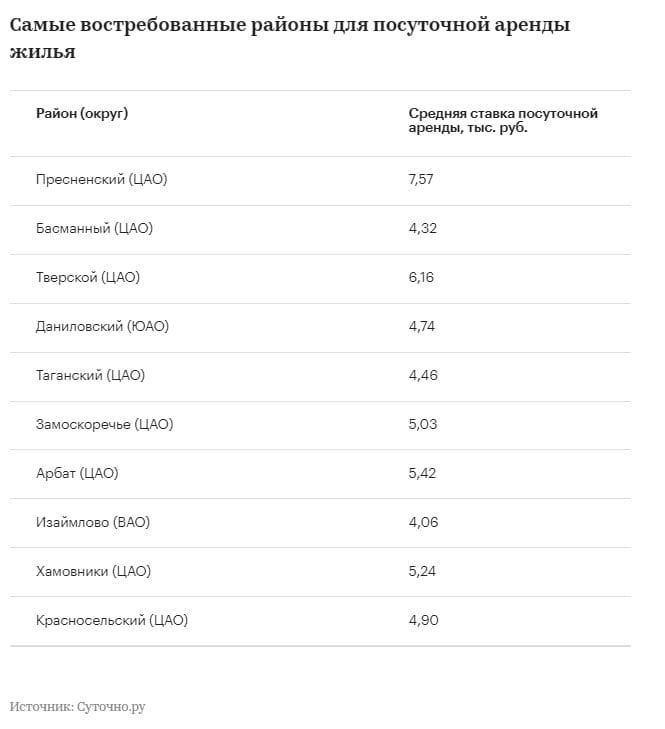 Средняя стоимость посуточной квартиры подорожала до 4900 руб  В сентябре средняя стоимость аренды квартиры в Москве на сутки составила 4 900 руб. Это на 15% больше, чем в августе. Наибольший прирост цен наблюдался летом с 24 июня за счет сезонного спроса.  Самые востребованные варианты - студии и "однушки", но и многокомнатные квартиры для аренды тоже предлагаются.  Если рассматривать цены по районам, то в Пресненском самое дорогое посуточное жилье  7 570 руб/ночь , а в Красносельском - самое доступное из ТОП-10  4 900 руб/ночь .   Мнение директора сервиса онлайн-бронирования жилья, Ю. Кузнецова:  Постояльцы выбирают жилье в Москве по территориальному расположению, цене и интерьеру. Для них важно наличие Wi-Fi, кухонной зоны, стиральной машины и кровати. Средняя аренда составляет 3 дня.