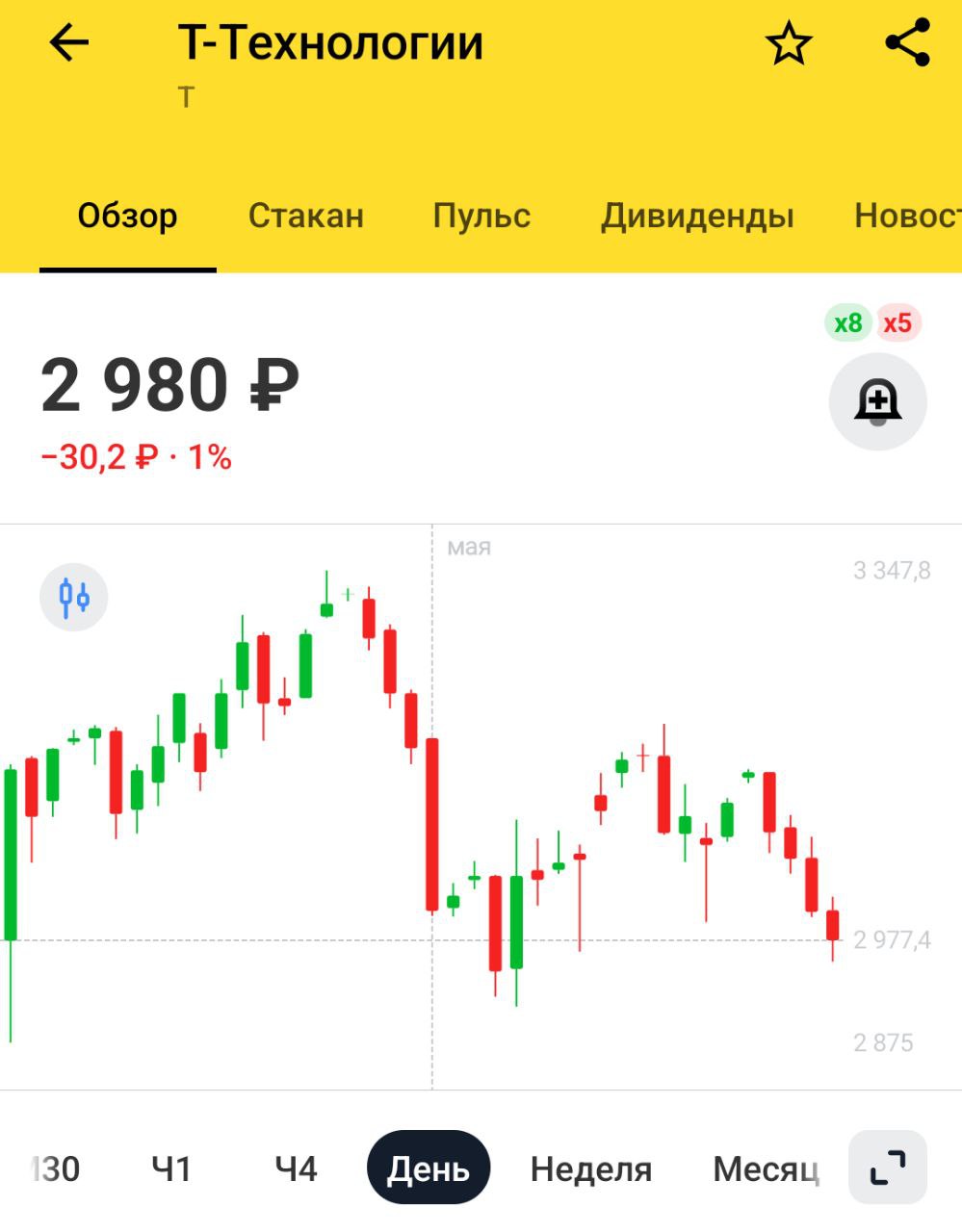 Совет директоров Тинькофф рекомендовал дивиденды в размере 33 рублей на акцию за 1 квартал 2025 года Доходность около процента, мало. Даже учитывая, что банк перешел на ежеквартальную выплату дивидендов 4 раза в год