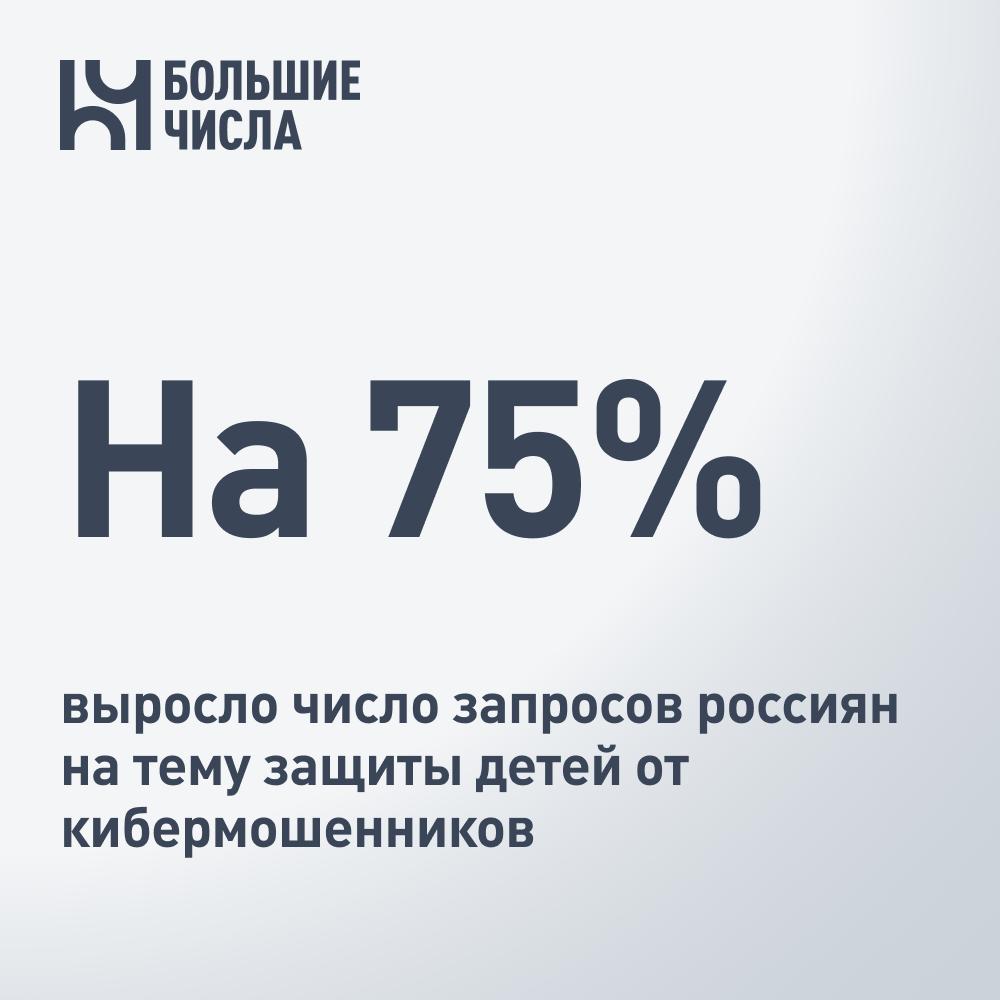 На 75% выросло число запросов россиян на тему защиты детей от кибермошенников Россияне стали больше интересоваться защитой детей от мошенников: число запросов по этой теме в июне 2025 года в «Яндекс Поиске» выросло на 75% по сравнению с аналогичным периодом прошлого года. Около 50% всех запросов касается описания конкретных ситуаций, которые случились у пользователей и их детей, например: «ребенок с карты матери перевел мошенникам» или «что может быть если ребенку на телефон мошенники прислали код, и он его продиктовал». Также популярны общие вопросы о схемах мошенничества и способах защиты: например, «могут ли мошенники взять кредит ребенку 14 лет», «как защитить номер ребенка от мошенников» или «как обезопасить карту ребенка от мошенников». Среди городов-миллионников самый высокий интерес к теме защиты детей от мошенников — в Москве на 60% выше среднего по миллионникам , Челябинске на 20% и Ростове-на-Дону на 10% .