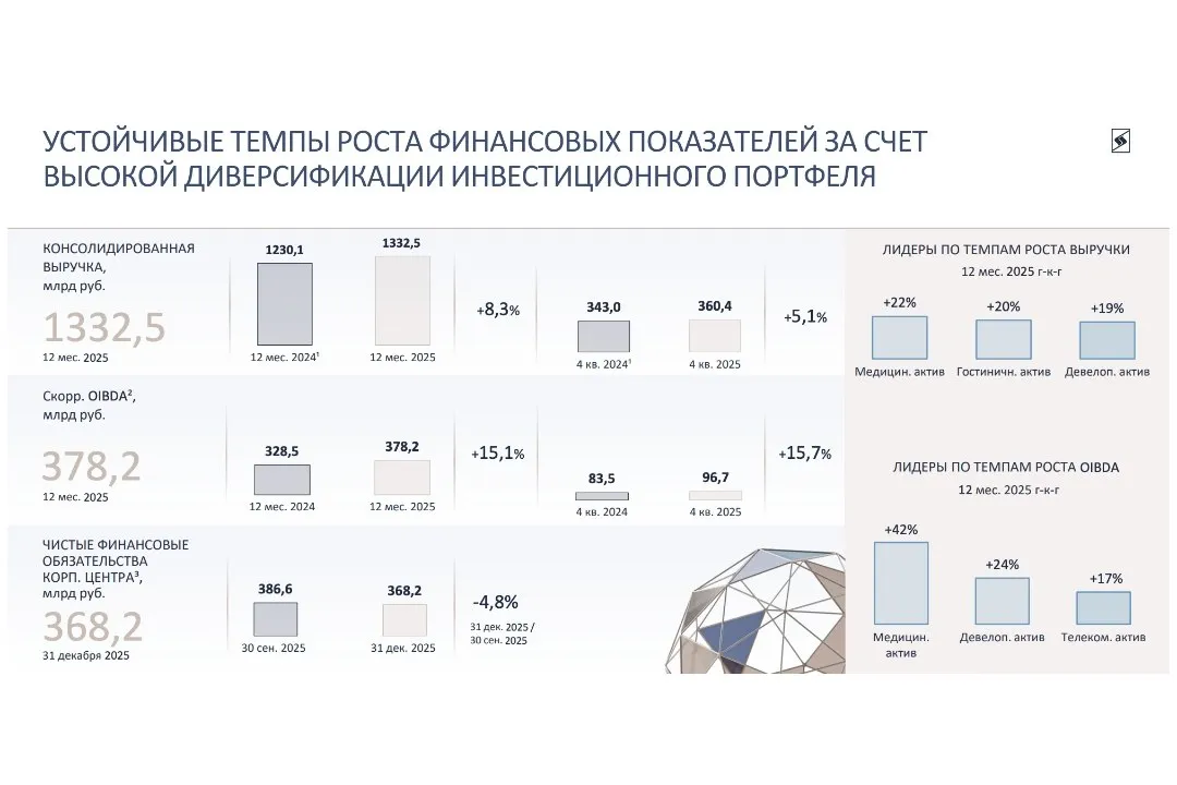 Выручка холдинга АФК Система по МСФО за 2025 год выросла на 8 3 превысив 1 33 трлн рублей afks Скорректированный показатель OIBDA достиг 378 2 млрд рублей увеличившись на 15 1 Чистые финансовые обязательства корпоративного центра снизились на 4 8 на 31 декабря 2015 года в сравнении с 30 сентября 2025 года