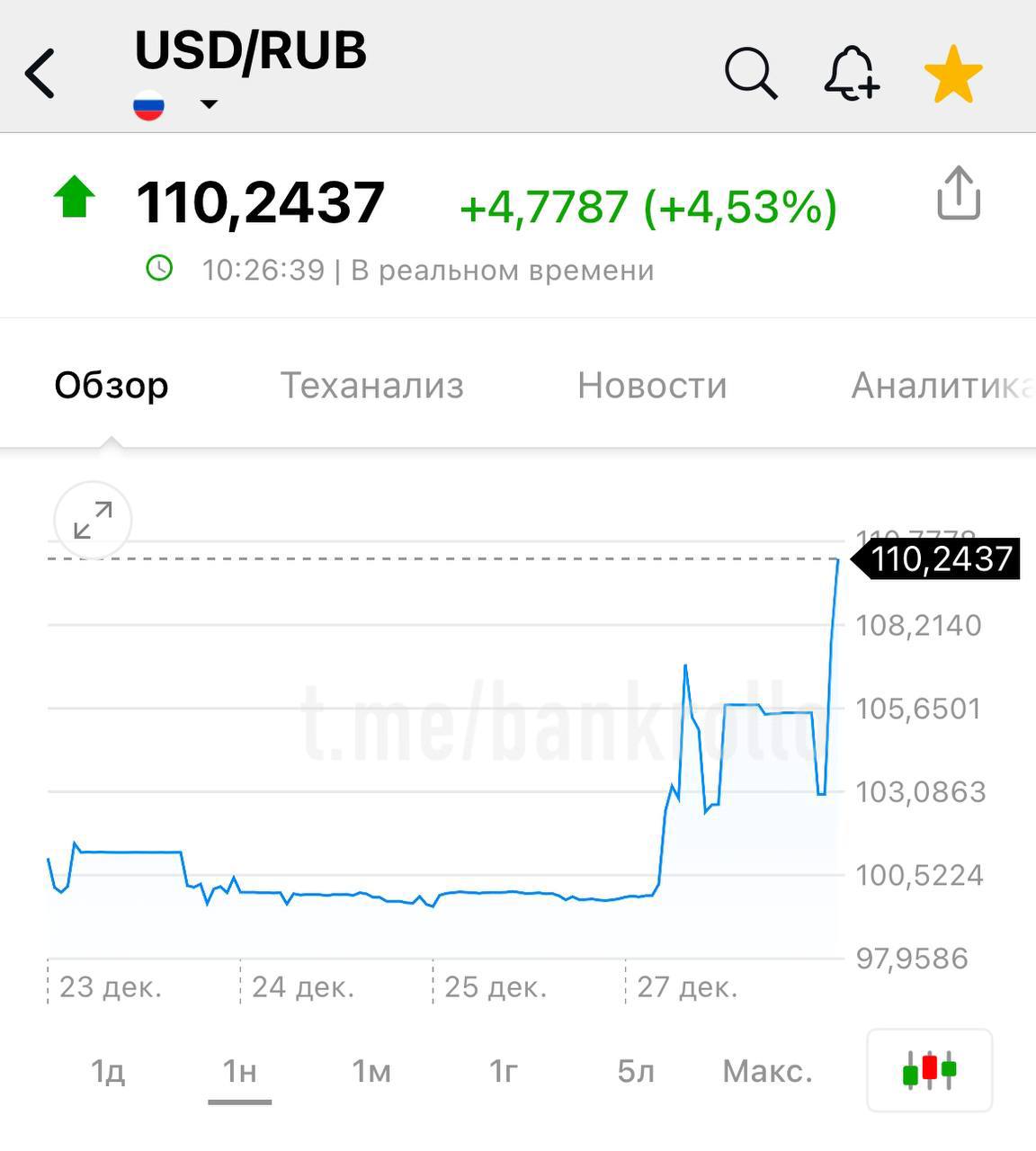 Доллар резко улетел выше 110 рублей.