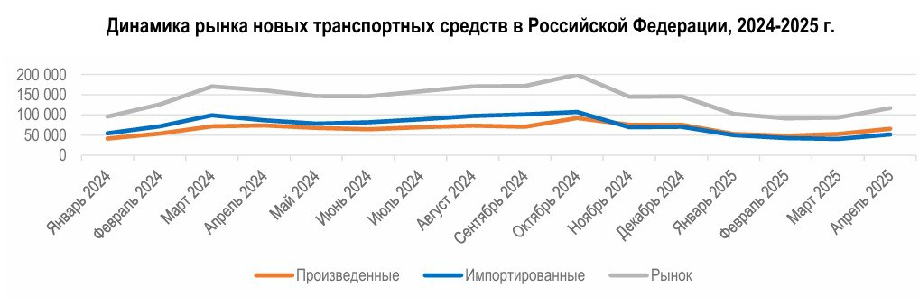 Авторынок в апреле: с серединки на половинку По данным Минпромторга, в январе-апреле 2025 года в России продано 404 016 новых автомобилей – легковых, грузовых и автобусов. Это на 27% меньше, чем за тот же период 2024 года. Из этого количества 219 422 машин собрано в России -9% . Новыми Минпромторг считает машины до трех лет – в эту статистику попадают ввезенные из-за рубежа машины до трех лет первые регистрации . Рынок новых электромобилей вызывает скупую слезу: за четыре месяца продано 2 939 машин -66% к тому же периоду 2024 года . Из них 20% собрано в России. АПРЕЛЬ УДАЛСЯ По отношению к марту – да, стало получше. Рост на 25% по общему объему продаж. Но если сравнивать с апрелем 2024 года – спад на 27%, продано 116 833 автомобиля. Всё, как я вам говорил еще зимой: до осени результат каждого очередного месяца будет хуже, чем за тот же месяц прошлого года, причем во всех сегментах рынка. Продажи: апрель 2025 по сегментам, шт. Легковые 101 401 -25% к апрелю 2024 года Легкие коммерческие 9 756 -16% Грузовые 4 614 -58% Автобусы 1 062 -52% Продажи: январь-апрель 2025 по сегментам, шт. Легковые 346 388 -26% к 2024 году Легкие коммерческие 34 037 -16% Грузовые 20 038 -49% Автобусы 3 553 -54%