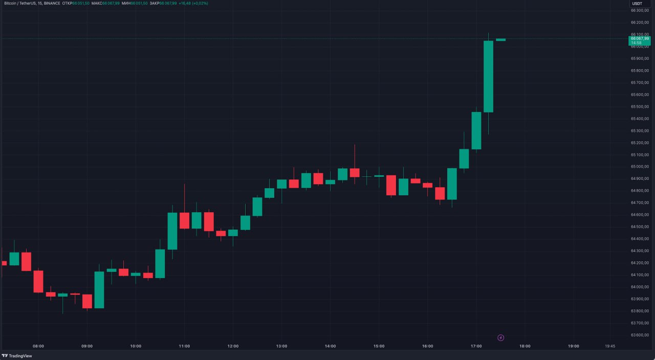 Биткоин прибавил более 5% за сутки, курс впервые с 30 сентября достиг отметки $66 тыс.  Присоединяйтесь к форуму РБК-Крипто