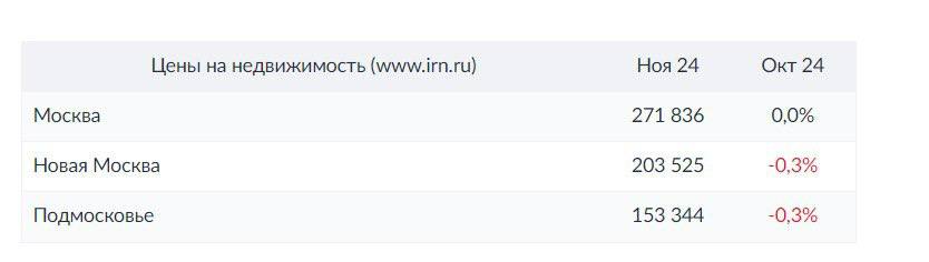 Наблюдается легкое понижение цен на вторичное жилье в Новой Москве и Подмосковье - на 0,3% по данным, предоставленным "Индикаторами рынка недвижимости". Важно отметить, что данный показатель неустойчив, поскольку на рынке вторичного жилья часто действуют скидки в размере 2-3%. Тем не менее, спрос на жилье в Новой Москве и Подмосковье преимущественно сосредоточен на покупателях с ограниченным бюджетом, которые пользуются ипотечными кредитами, в отличие от ситуации в Москве. Поэтому средние цены в этих регионах имеют тенденцию к более значительному снижению по сравнению со старой Москвой.