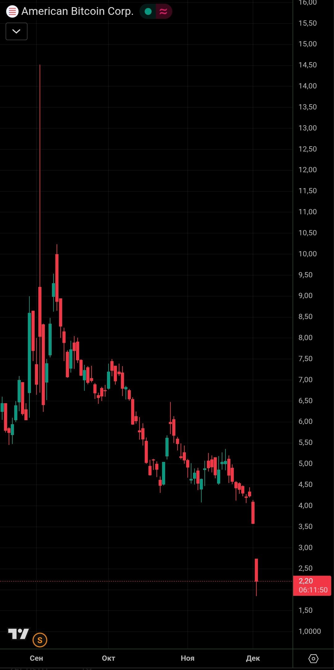 Американская майнинговая компания American Bitcoin Компания связанная с семьей Трампа испытывает резкое снижение стоимости акций 50 на американских биржах investing investing