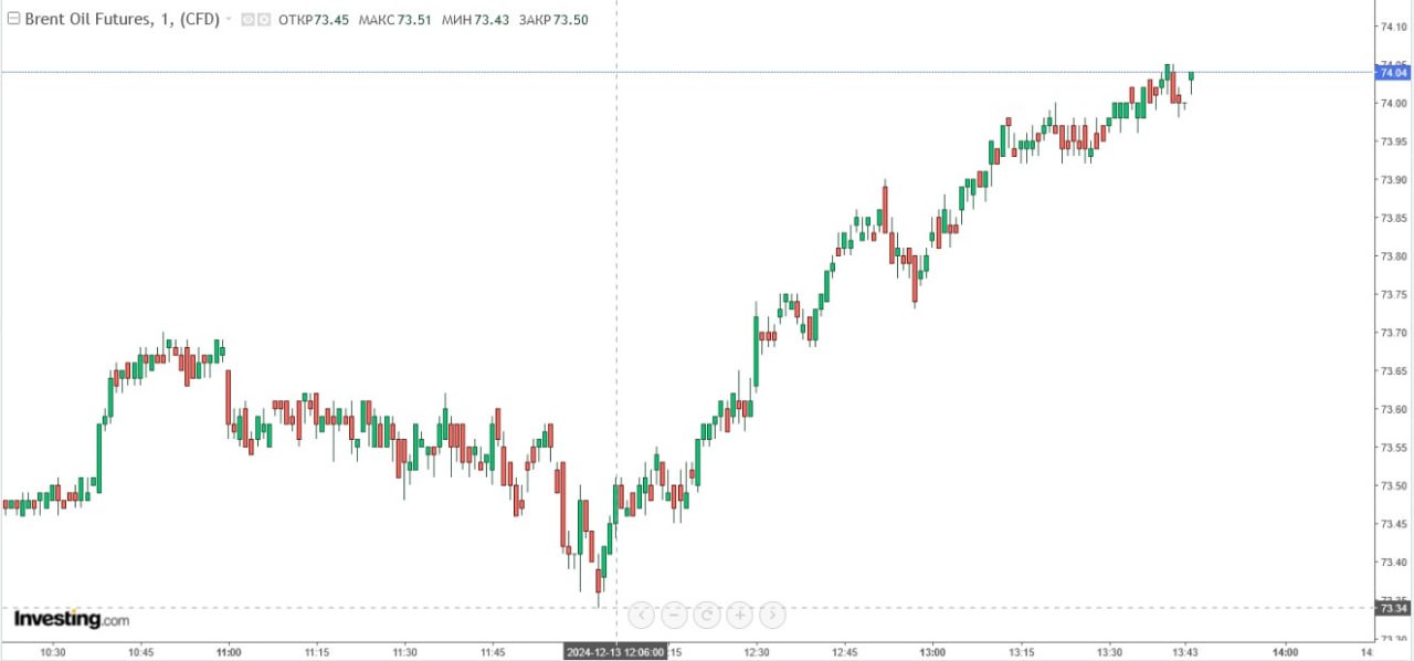 Цены на нефть марки Brent увеличились и превысили уровень $74 за баррель.  На 13:40 по московскому времени февральский контракт этого сорта нефти вырос на 0,87%, достигнув $74,05 за баррель.