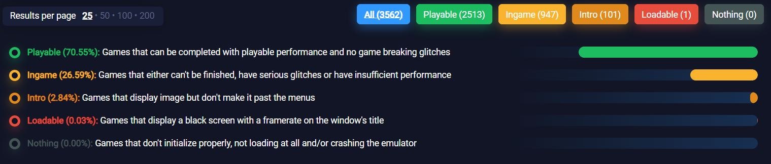 Эмулятор RPCS3 достиг отметки в 70 идеально работающих игр PlayStation 3 70 всех игр для PlayStation 3 теперь запускаются на нём идеально без багов и проблем Ещё 26 работают с артефактами но играбельны и лишь небольшая доля проектов не запускается вообще Эмулятор остаётся открытым и поддерживает Windows Linux и macOS на архитектурах x64 и ARM64 уважение за сохранение игрового наследия печально что для этого нужны годы волонтёрской работы Следи за новостями VA PC Наш менеджер для связи
