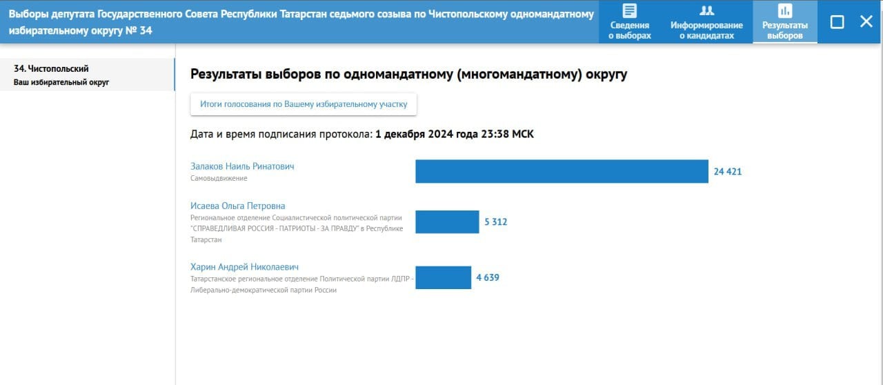 Центризбирком Татарстана опубликовал итоги выборов депутата Госсовета РТ по Чистопольскому одномандатному избирательному округу.  По данным ЦИК республики, результаты в округе следующие:   Залаков Наиль Ринатович - 24 421  Исаева Ольга Петровна - 5 312  Харин Андрей Николаевич - 4 639