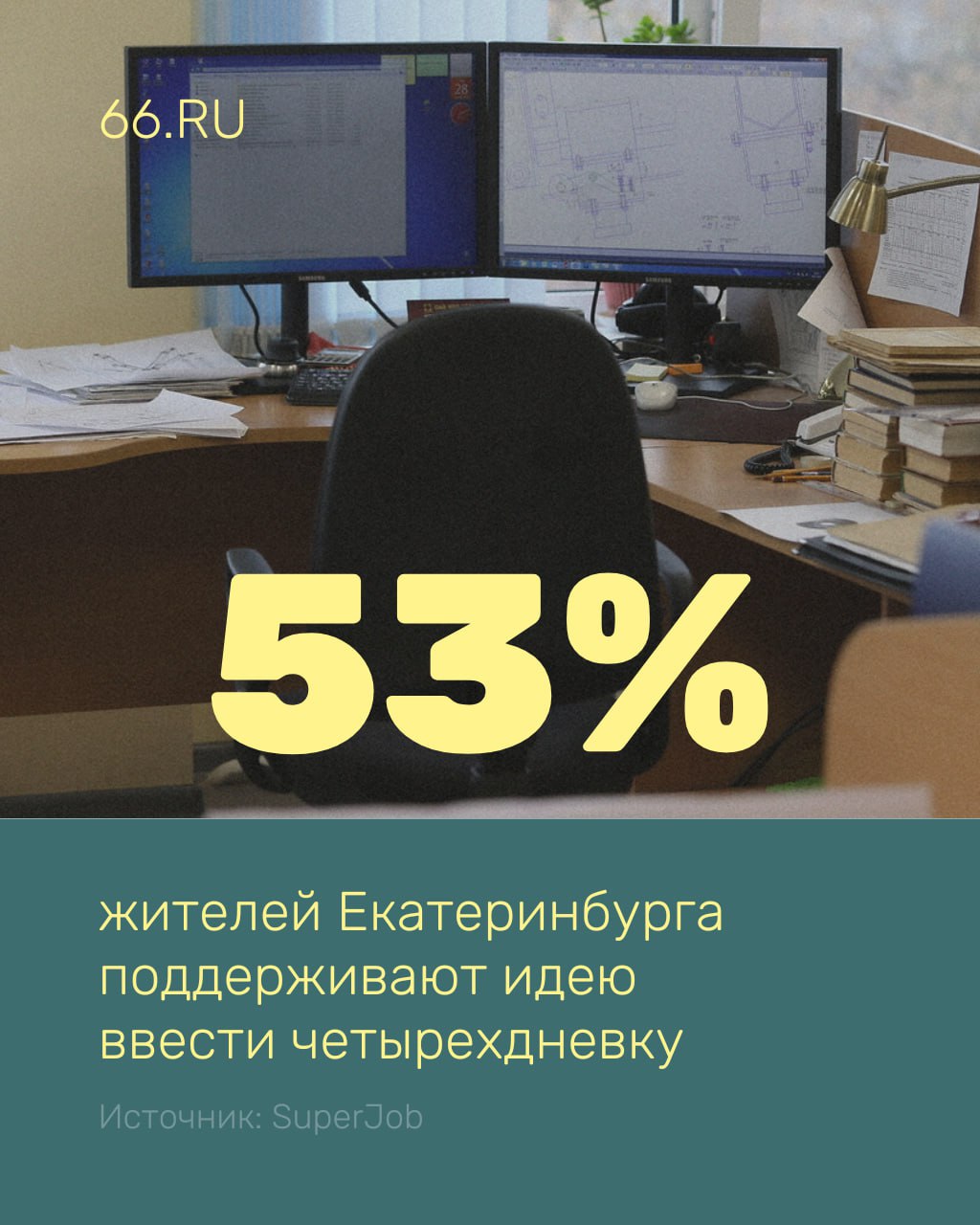 Перейти на четырехдневку мечтает больше половины екатеринбуржцев За сокращение рабочей недели выступили 53 жителей города Категорически против высказались 19 При этом интерес к этой идее падает с ростом уровня доходов отмечает SuperJob среди опрошенных с зарплатой до 80 тысяч рублей за проголосовали 55 а среди зарабатывающих более 150 тысяч 48 Как насчет перейти на четырехдневку давно пора а кто работать то будет   Новости из Екатеринбурга