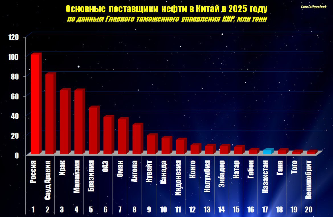 Факт Менее 1 составляет доля Казахстана в общем объеме импорта нефти Китаем Комментарий В 2025 году Китай стал крупнейшим импортером сырой нефти в мире на нужды экономики было куплено 577 7 млн тонн нефти в 49 странах на сумму 296 5 млрд   Основными поставщиками в 2025 году были Россия 17 4 в общем объеме Саудовская Аравия 14 Ирак 11 2 Малайзия подразумеваем Иран 11 1   Доля Казахстана составила всего 0 7 несмотря на наличие трубопровода Казахстан Китай мощностью 20 млн тонн в год и протяженностью чуть более 2 2 тыс км При этом ежегодно по этой трубе прокачивается всего порядка 1 млн тонн казахстанской нефти и 10 млн тонн транзитом российской Подписка на ежедневные новости нефтегазовой отрасли Казахстана   t me oilgazKZ