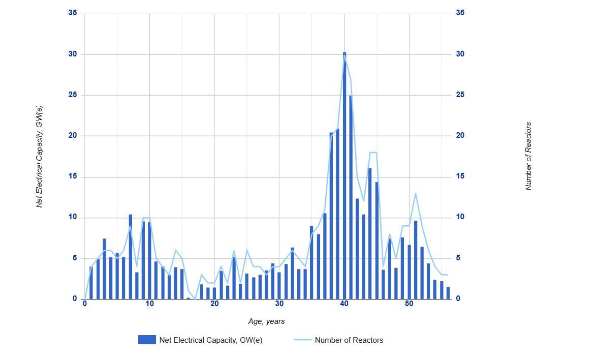 По итогам 2024 г. в мире в целом насчитывалось 417 атомных реакторов общей «чистой» мощностью 375,3 ГВт, из них 160,9 ГВт приходилось на 172 энергоблока, срок эксплуатации которых составляет от 37 до 45 лет.     Тем самым, свыше 40% глобальной мощности АЭС приходится на энергобоки, которые были введены в эксплуатацию в 1970- и 1980-е гг. Неслучайно регуляторы многих стран мира продлевают сроки действующих реакторов.    Неслучайно швейцарская Axpo планирует потратить $400 млн на пролонгацию работы старейшей в стране АЭС «Бецнау», первый энергоблок которой был введен в эксплуатацию в 1969 г., а второй – в 1972 г.