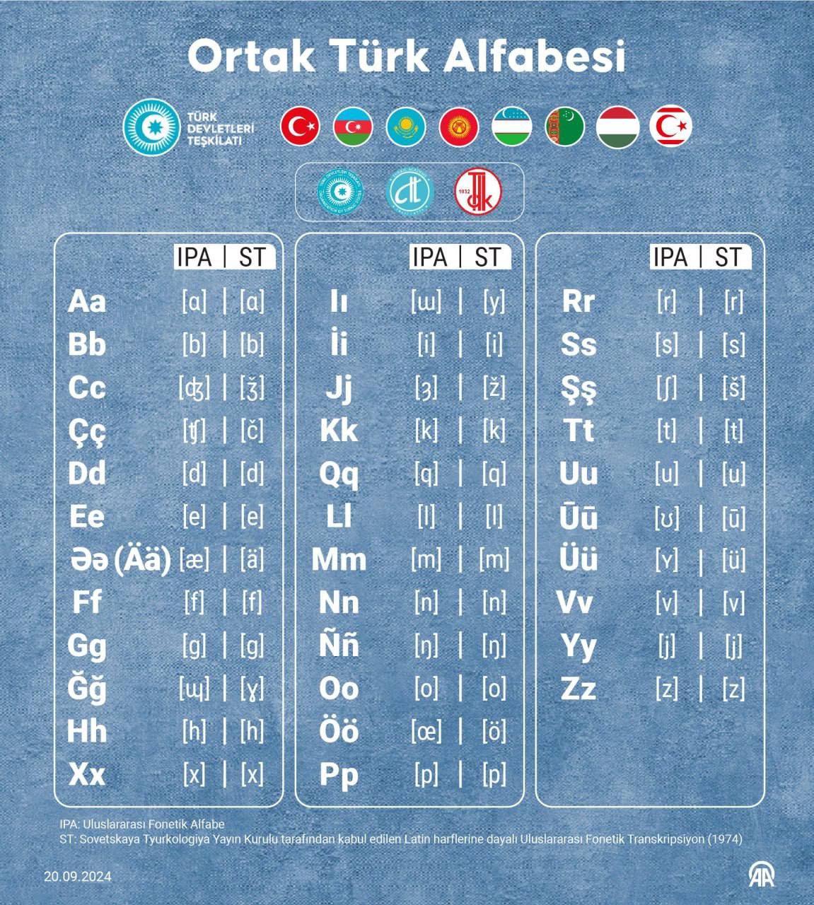 С первого дня как появилась информация о том, что Комиссия по Общему алфавиту Тюркского мира согласовала проект Общего тюркского алфавита, состоящего из 34 букв, я видел её варианты в соцсетях и так же мне много кто присылали в личку, но это всё было неофициально поэтому я не делился на канале. Теперь вот агентство Анадолу опубликовала весь алфавит. Делюсь.   конекст