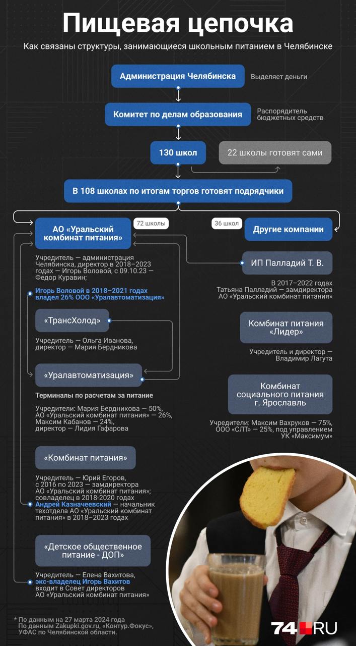 Прокуратура Челябинской области потребовала признать недействительными контракты на школьное питание и взыскать незаконный доход    Муниципальные контракты заключены в результате реализации ранее достигнутого противозаконного антиконкурентного соглашения, с нарушением принципов открытости, прозрачности и ограничением конкуренции. Договоры субподряда заключены на основании статьи 706 ГК РФ, а не в соответствии с требованиями федерального закона — на конкурентной основе. В связи с противоправным поведением ответчики получили незаконный доход: ООО «Комбинат питания» — 18 млн рублей, ООО «Детское общественное питание — ДОП» — 48,6 млн рублей, ООО «Трансхолод» — 45,5 млн рублей, — говорится в иске.  ⏺ Ранее антимонопольная служба выявила сговор между комитетом по делам образования Челябинска и АО «Уральский комбинат питания»: торги проводились с нарушениями, обеспечивая победу конкретным компаниям. Контракты на 2 млрд рублей в 106 школах заключили в обход конкуренции.