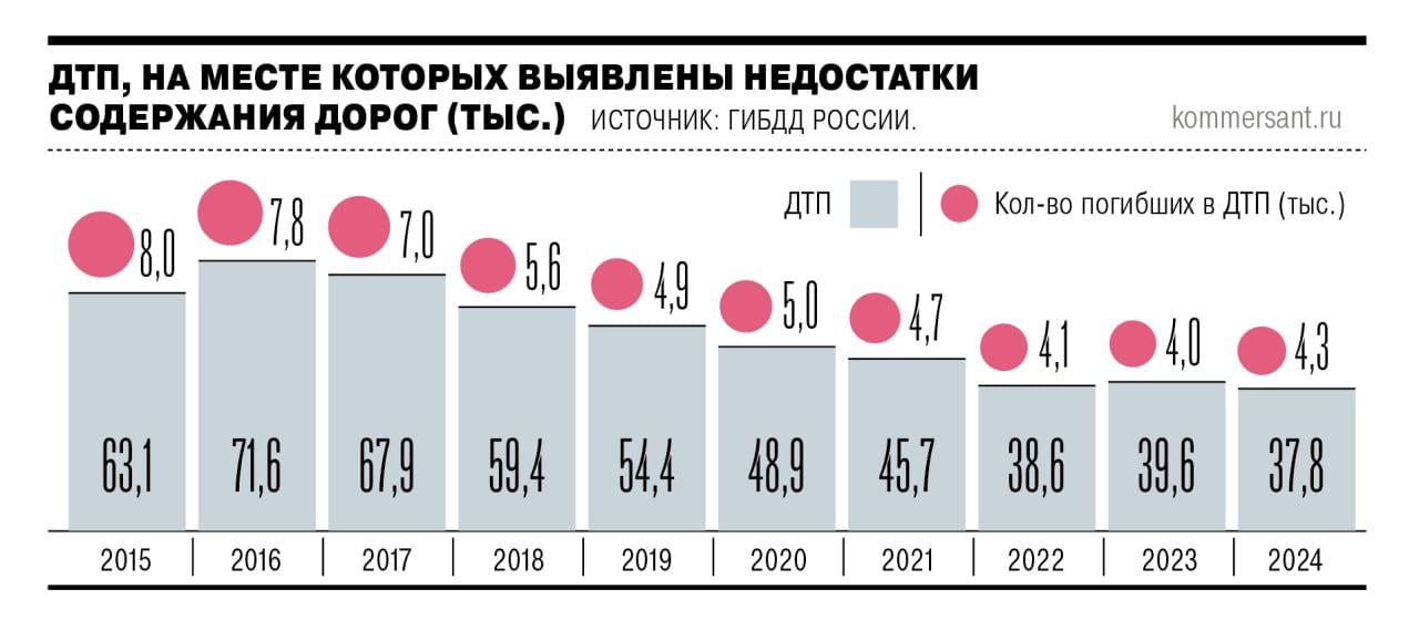 Госдума приняла в первом чтении законопроект, наказывающий за несоблюдение требований по содержанию дорог и отсутствие необходимого ремонта штрафами до 600 тыс. руб., а в случае аварий по вине дорожников с ущербом здоровью автомобилистов — до 1 млн руб.   Его авторы поясняют необходимость поправок ростом числа ДТП с погибшими, выделяя несвоевременный ремонт как одну из причин аварий. В правительстве такой связи не видят, но законопроект концептуально поддерживают.