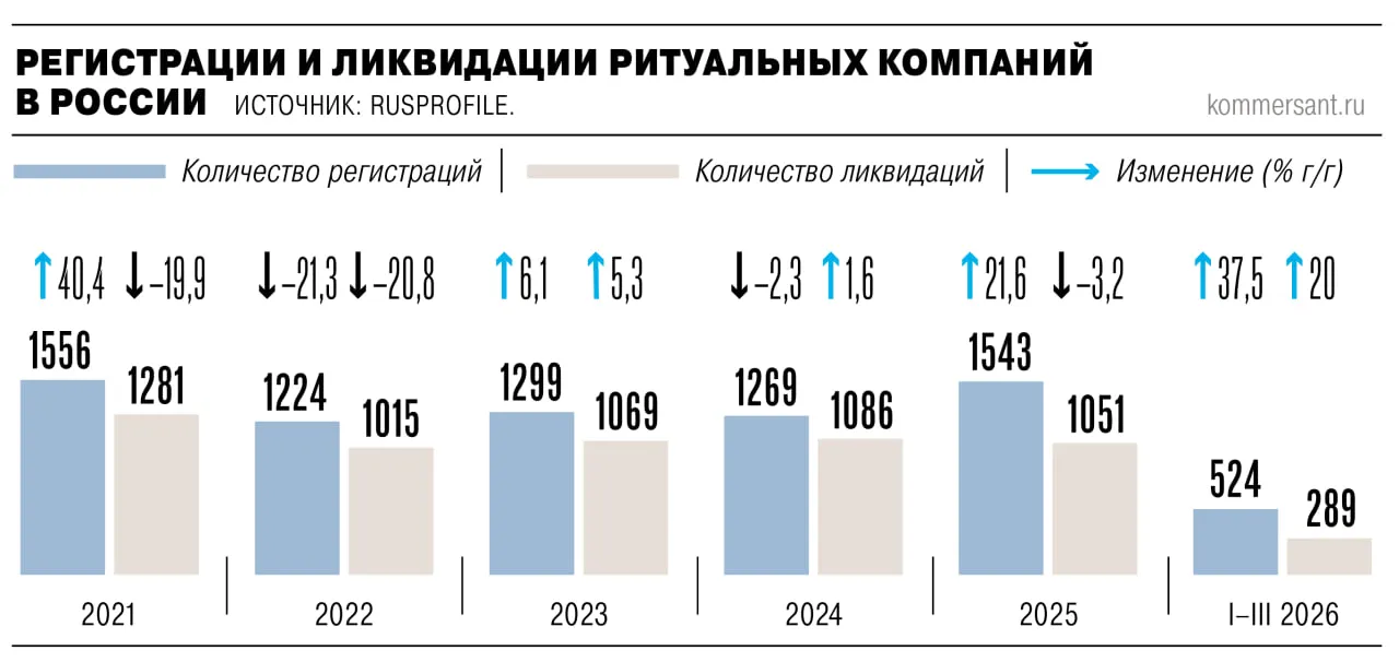 В похоронной отрасли стало больше новых мелких компаний В начале 2026 года новых компаний в сфере ритуальных услуг стало больше на треть С одной стороны рынок обеляется и выходит из тени на фоне проверок надзорных органов С другой предприниматели из за ужесточения налогового законодательства дробят бизнес чтобы не платить НДC признают участники рынка порог по выручке освобождающей компанию от уплаты налога с этого года снижен с 60 млн до 20 млн рублей jkinvest news jkinvest