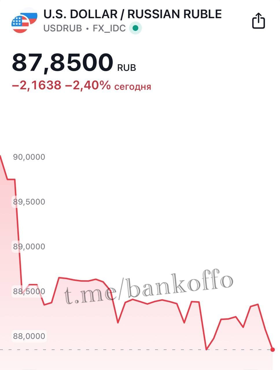 Доллар рухнул до 87 рублей.