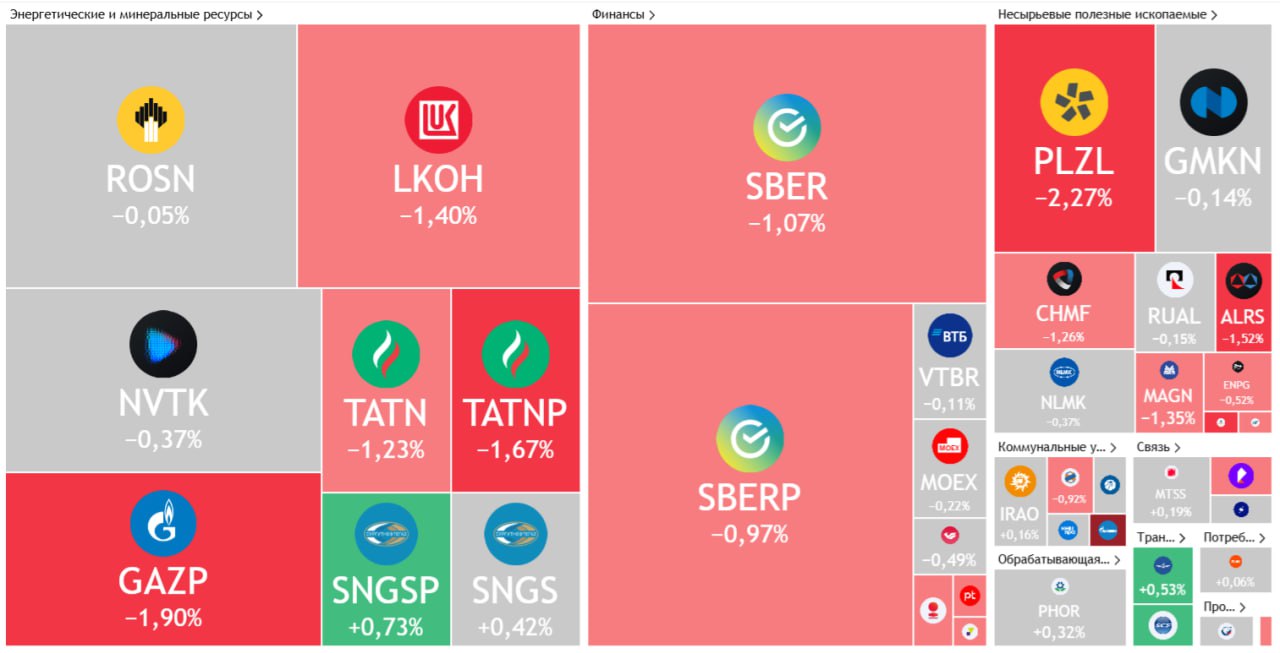 Напряжение на рынке растёт На 13:20 индекс Мосбиржи теряет 3,07% и опустился до 2834 пунктов. Акции дешевеют со вчерашнего вечера, когда объявили состав делегации на переговорах в Турции. Вероятно, инвесторы опасаются, что значительных сдвигов в лучшую сторону не будет. Ещё на динамику котировок влияют цены на нефть. Сырьё подешевело на 3% после новостей, что Иран и США могут заключить соглашение в обмен на отмену ограничений. Среди аутсайдеров на рынке бумаги тяжеловесов: Лукойла −1,4% , Газпрома −2,02% , Яндекса −2,33% , Татнефти −1,71% . Теряют акции золотодобытчиков Полюса −2,3% и Селигдара −1,86% : бумаги реагируют на дешевеющее золото. Аналитики А-Клуба рассказали, как могут развернуться события и что делать инвесторам. Спойлер: присмотреться к золоту.