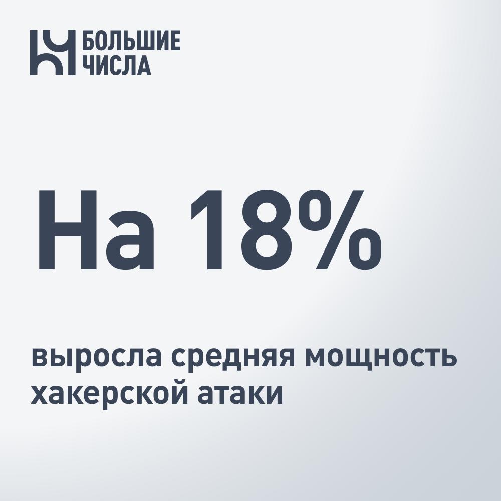 На 18% выросла средняя мощность хакерской атаки     Специалисты «МегаФона» по защите от DDoS-атак зафиксировали изменения в проведении атак хакерами. В первом полугодии 2025 года количество DDoS-атак на клиентов оператора снизилось на 45%, но при этом возросла их мощность — на 18%.   ⏲ Также существенно возросли и показатели скорости — средний показатель вырос на 39%.    Средняя продолжительность DDoS-атаки сократилась до 1 часа 45 минут — это на 18% меньше, чем год назад. Самая затяжная атака за полгода длилась почти трое суток.    В фокусе хакеров находятся госсектор и контент-провайдеры: видеосервисы, онлайн-кинотеатры, музыкальные и стриминговые платформы. Интерес к банкам снижается, но атаки всё ещё происходят регулярно.