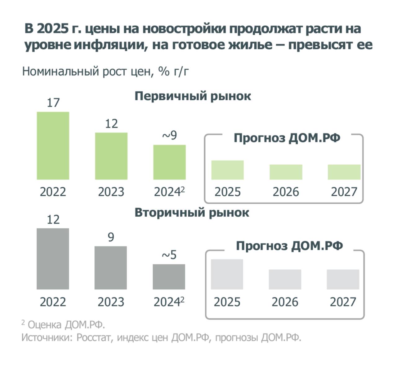 Прогноз по ценам на первичке и вторичке от «Дом РФ»  Номинальные цены на новостройки в 2025 году продолжат расти на уровне инфляции.  На вторичном рынке рост цен может оказаться чуть выше инфляции после стагнации в 2024 году. Спрос в этом сегменте поддержат сделки за наличные.  В 2026-2027 гг. жилье подорожает примерно на величину инфляции.