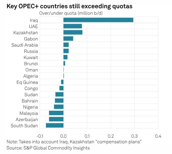 Производство нефти странами ОПЕК+ в сентябре сократилось на 500 тысяч баррелей в сутки, снизившись до 40,23 миллионов баррелей в сутки. Это снижение связано с масштабной остановкой добычи в Ливии и сокращением экспорта в Ираке, а также снижением переработки нефти на НПЗ.  Согласно данным опроса Platts от S&P Global Commodity Insights, добыча нефти странами с установленными квотами превысила коллективную цель на 232 тысяч баррелей в сутки, что меньше, чем в августе, когда перепроизводство составило 327 тысяч баррелей в сутки.  Производство нефти среди 13 членов ОПЕК сократилось на 520 тысяч баррелей в сутки, до 26,25 миллионов баррелей в сутки, в то время как производство у 10 союзников ОПЕК+, возглавляемых Россией, увеличилось на 20 тысяч баррелей в сутки, достигнув 13,98 миллионов баррелей в сутки.