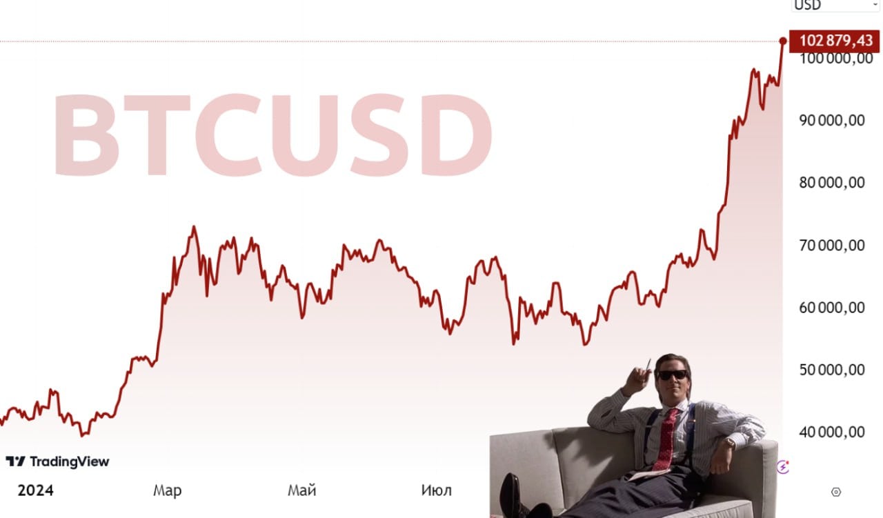 Биткоин этим утром обновил исторический максимум — $103 тысячи