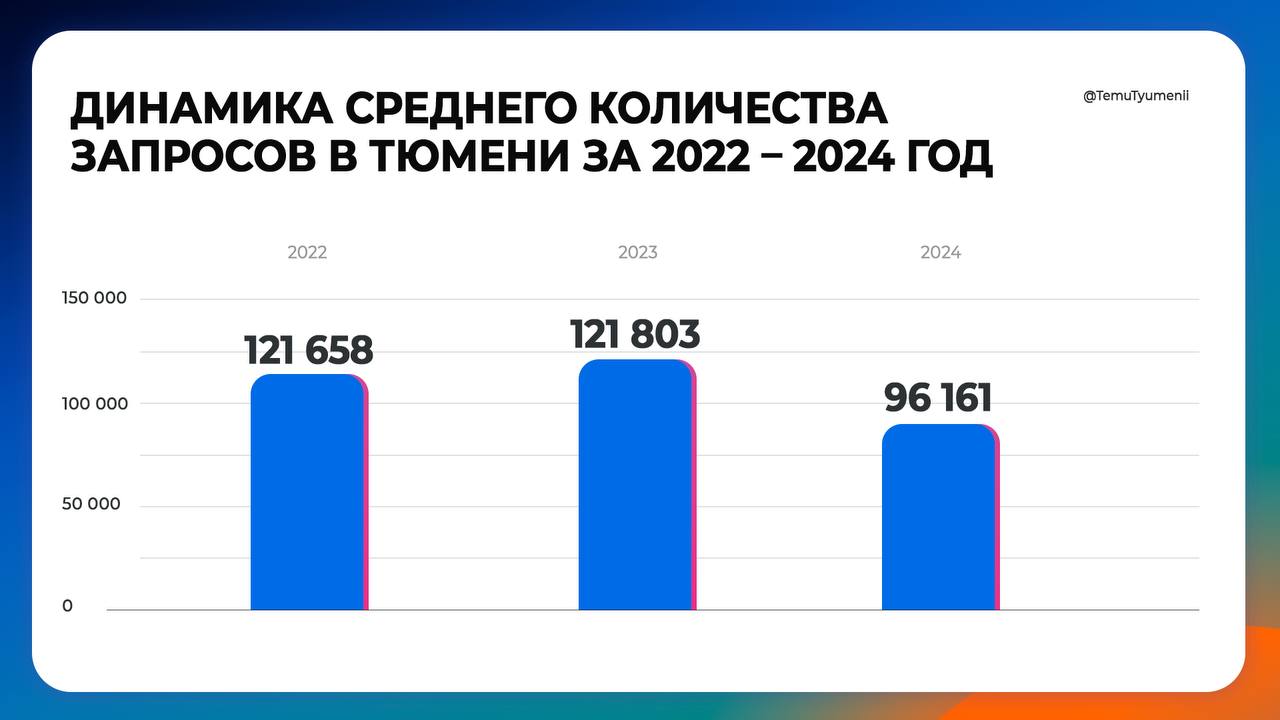 Интерес к проституткам упал в Тюмени  Во всяком случае, об этом говорит статистика — по тегу «проститутки» в 2024 году тюменцы искали информацию 97 тысяч раз, а самый высокий трафик был в мае. При этом, в 2022 и 2023 году среднее количество запросов было не менее 120 тысяч.   В топ самых популярных формулировок вошли:  «дешевые, зрелые, транс-проститутки» и «проститутки Тобольск».  Подписаться