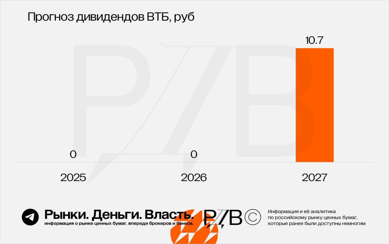 ВТБ  VTBR  может пропустить дивидендную выплату не только за 2024, но и за 2025 год. #аналитика  Антициклическую надбавку ВТБ оценивает в 60 млрд руб. дополнительного капитала. Источники РДВ отдельно отмечают, что это регулирование может стать далеко не последним ужесточением для банков в ближайшее время — в зоне риска те, кто имеет низкую достаточность капитала.