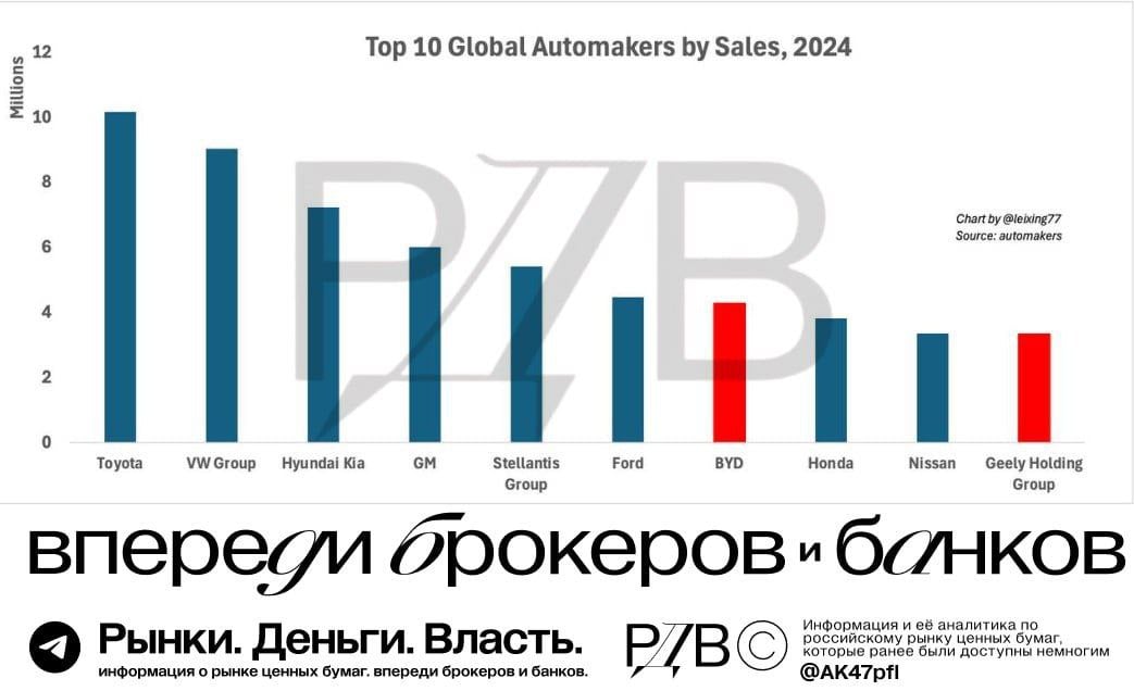 Китайцы делают свои электромобили всё более привлекательным предложением для мирового рынка. При этом китайцы основной фокус делают на электрические авто. Грубо говоря, это значит: уже сейчас, а в будущем — всё очевиднее, хочешь современное авто — у тебя не будет выбора: китайская электричка. #хайпердрайв   10 февраля 2025 года компания BYD объявила о внедрении системы автономного вождения "Глаз Бога" в 21 модель своих автомобилей. Эта система будет доступна во всех моделях стоимостью выше 100 000 юаней  около $13 688 , а также в трёх моделях стоимостью ниже этой отметки, включая Seagull 05 DM-i, стартующую от 89 800 юаней.  Система "Глаз Бога" представляет собой передовую технологию автономного вождения, обеспечивающую функции, такие как дистанционная парковка и автономный обгон. BYD стремится сделать такие возможности доступными для массового рынка, включая их даже в бюджетные модели.    На фоне этих новостей акции BYD в Гонконге достигли исторического максимума, поднявшись на 12% до 315.80 гонконгских долларов  около $40.56 .   BYD уже вошли в топ-7 мировых производителей авто по продажам.   Ранее в РДВ: Китай пересаживается на электромобили и пересаживает на них мир, в том числе Россию.