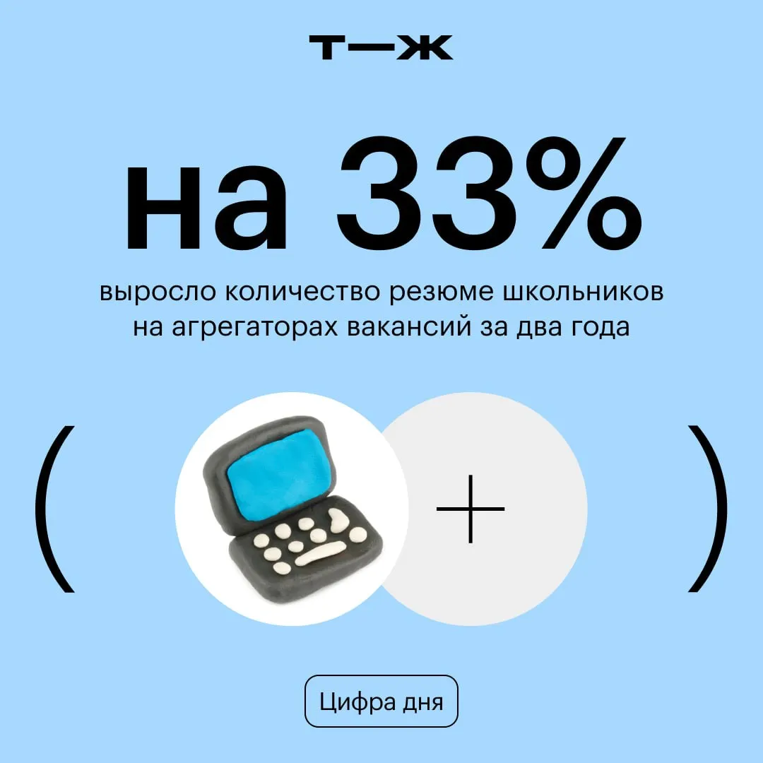 В 2025 году россияне 14 17 лет опубликовали почти 840 тысяч резюме Наиболее востребованными у подростков остаются профессии с низким порогом входа официант упаковщик курьер Но все больше школьников проявляют интерес к экспертным специальностям В 2025 году они отправили 68 тысяч откликов на позиции копирайтеров и редакторов 67 тысяч на позиции СММ и контент менеджеров 61 тысячу на вакансии в маркетинге 49 тысяч на должности программиста и разработчика 46 тысяч на позиции дизайнеров