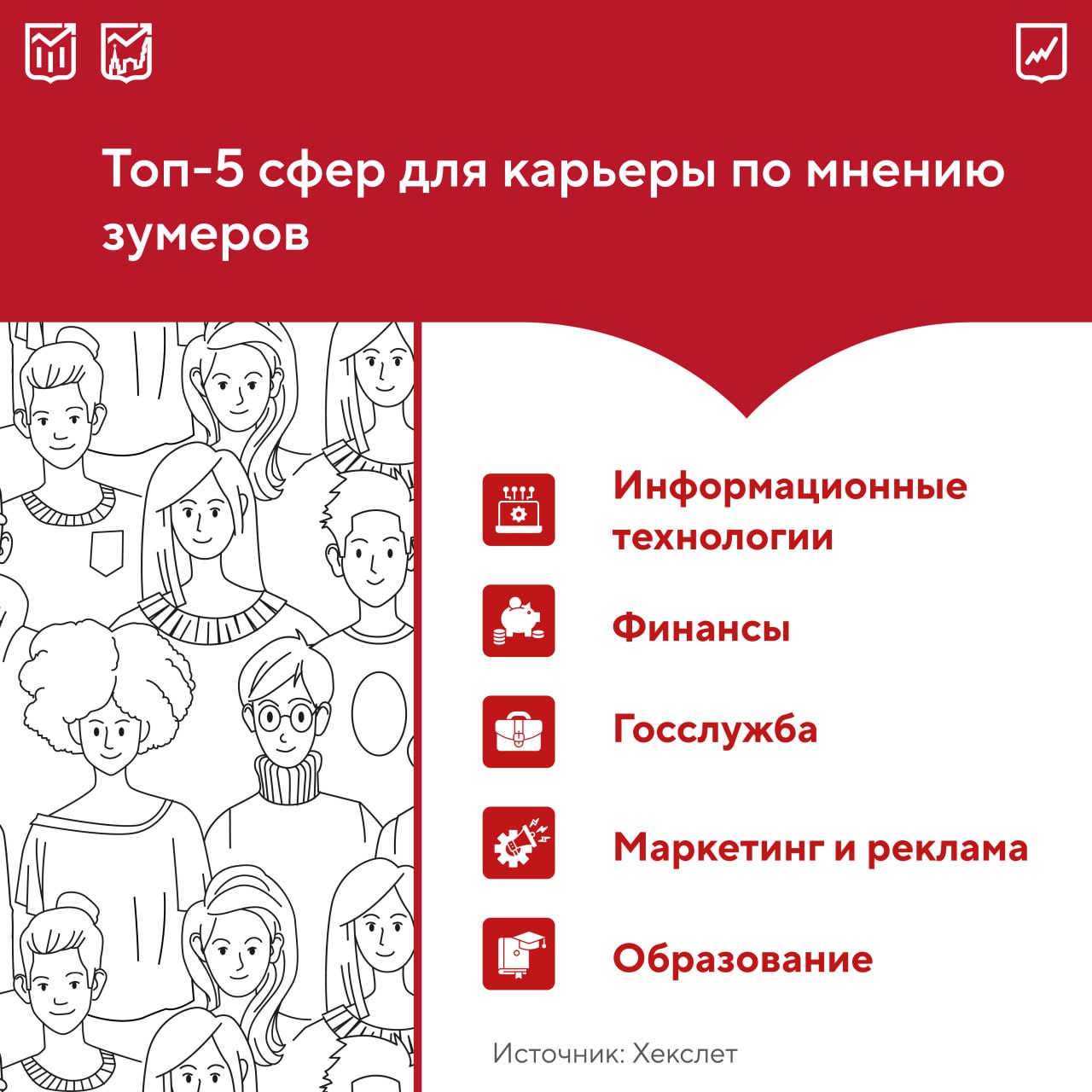 Госслужба вошла в тройку наиболее перспективных отраслей по мнению зумеров. Самой востребованной сферой ожидаемо стали информационные технологии, а на втором месте оказался финансовый сектор.   Среди опрошенных большинство  27%  оценили свои возможности построить карьеру на "четверку", еще 16% — на "пятерку", а 13% не верят в собственный успех.   Основные сложности при поиске работы у молодежи:    57% — тестовые задания    41% — несколько этапов собеседований    29% — очные встречи  ⏰ 24% — неудобное время   При этом большинство участников опроса относятся к тестовым заданиям положительно или нейтрально  при наличии обратной связи , однако треть считается это пустой тратой времени.  Госслужбе лайк!