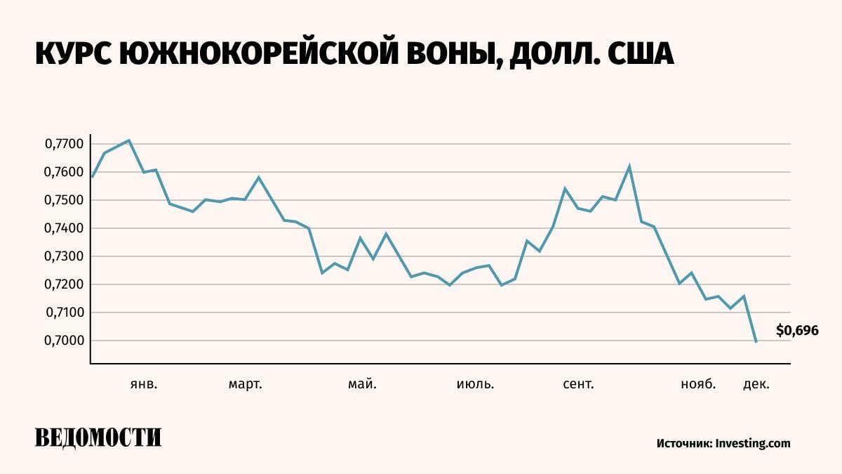 После введения военного положения южнокорейская вона упала по отношению к доллару до двухлетних минимумов, сообщает CNBC.   На 18:00 мск падение составило 2%.     Подпишитесь на «Ведомости»