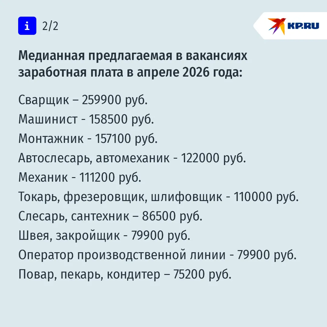В России каждый третий работающий готов сменить офис на рабочую специальность Что на самом деле стоит за этой статистикой Эксперты hh ru проведя опрос узнали что каждый третий 29 россиянин готов сменить офисную работу ради квалифицированной рабочей специальности Есть одно важное условие если новое место будет гарантировано работодателем И все равно треть это много Интерес к рабочим направлениям сегодня во многом связан с запросом на стабильность и понятные карьерные перспективы В апреле 2026 года средний уровень предлагаемого дохода в сфере рабочих специальностей достиг 100 070 рублей что на 16 066 рублей или 19 1 выше чем медианная предлагаемая зарплата в России Показатели заработной платы подтверждают что рабочие специальности сегодня могут конкурировать с офисными позициями и обеспечивать сопоставимую или даже более высокую оплату труда комментирует директор по исследованиям Мария Игнатова При этом самыми популярными рабочими профессиями которые готовы освоить опрошенные стали кондитер и пекарь За них высказался каждый десятый 11 По 9 набрали повар и швея по 9 Еще востребованными были названы электрики сварщики монтажники и т д Однако как считает профессор Финансового университета при Правительстве РФ Александр Сафонов нужно четко понимать что потенциально готов и реально меняет профессию это разные вещи Особенно когда речь идет о рабочих специальностях Офисные сотрудники не знакомые с реальным характером такого труда часто рассуждают в сослагательном наклонении если бы да кабы А де факто массовая смена профессий происходит только в крайних случаях Подписаться на truekpru Читать нас в MAКС