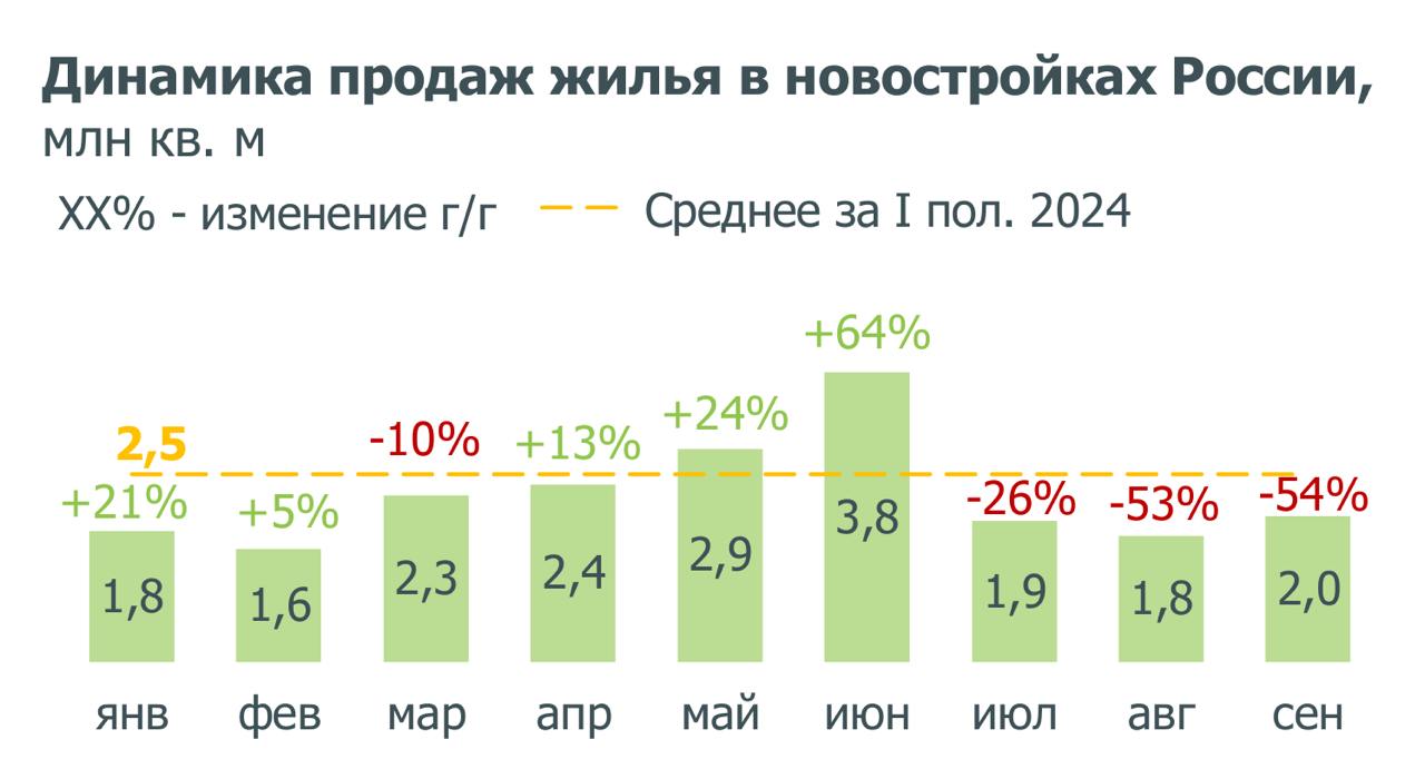 Продажи в новостройках РФ в сентябре были на 20% ниже, чем в среднем за I полугодие 2024  Спрос низкий уже 3-й месяц подряд, но если сравнивать не с ажиотажными значениями в мае-июне, а со средним уровнем, то выглядит не так критично.  Более того, в сентябре даже случился небольшой рост: по данным «Дом РФ», застройщики продали 2 млн кв. м квартир по ДДУ. В июле было 1,9 млн кв. м, в августе — 1,8 млн кв. м.    Весь III квартал, по сравнению с прошлым годом, демонстрирует сильное падение. В июле-сентябре продажи суммарно составили 5,7 млн кв. м. Это в 2 раза ниже, чем за аналогичный период 2023. Но опять же, такое сильное падение — это просто эффект высокой базы 2023 года.  За счет рекордных продаж в прошлые месяцы уровень распроданности жилья все еще выше равновесного уровня: 81% при норме 70%.