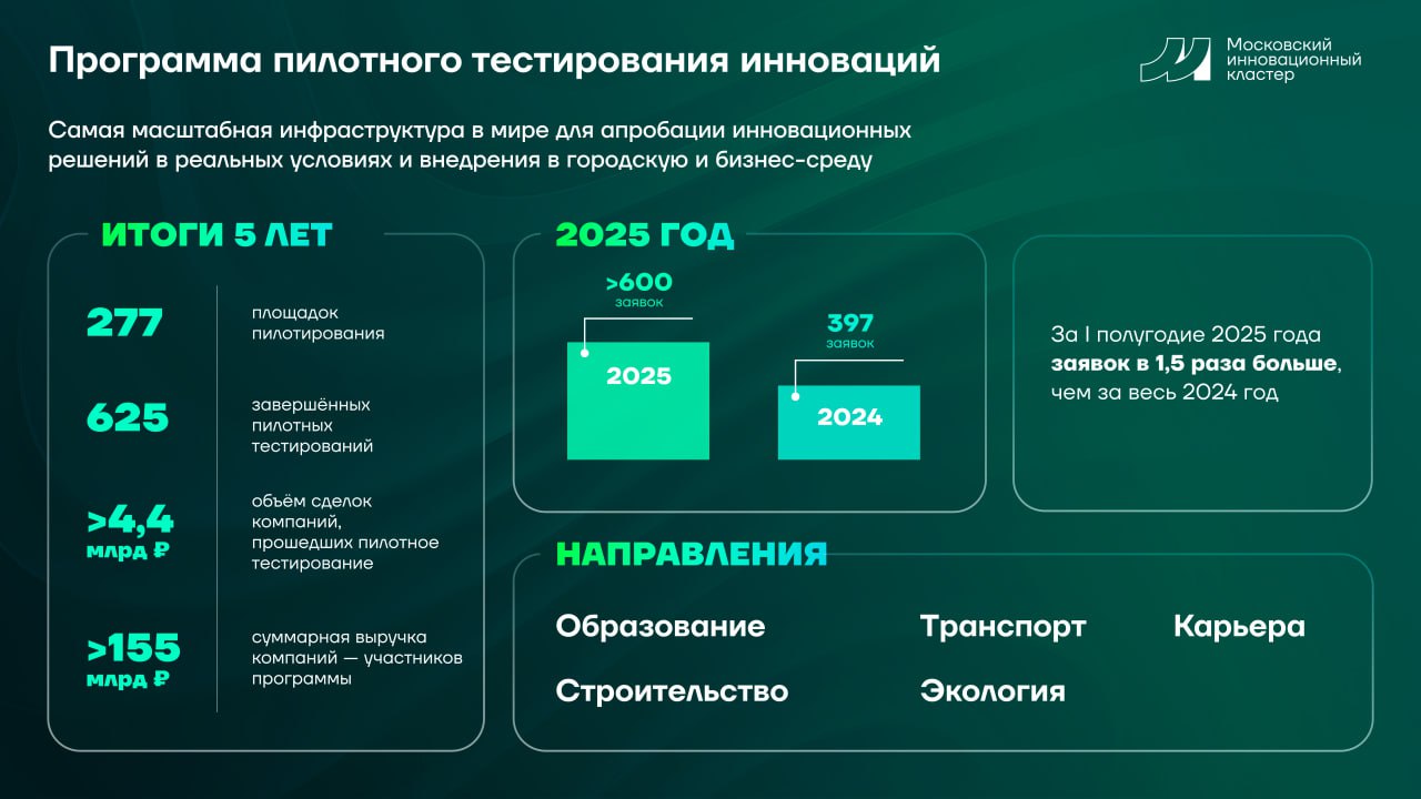 Москва пять лет помогает компаниям тестировать и внедрять разработки в реальных городских условиях, рассказал Сергей Собянин. Программа пилотного тестирования Московского инновационного кластера — ключевой механизм поддержки высокотехнологичных решений. За первые шесть месяцев 2025 года подано свыше 600 заявок — это в полтора раза больше, чем за весь 2024 год. С начала действия программы выручка ее участников в среднем выросла в полтора раза, а общий доход от внедрения решений превысил 155 миллиардов рублей.