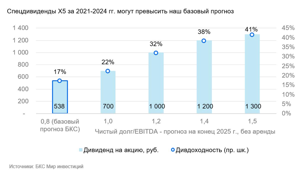 Дивиденды ИКС 5. Ждем дивдоходность не менее 17% по первой выплате  Акции ИКС 5 начали торговаться на Мосбирже в этом месяце после редомициляции, и компания планирует возобновить выплату дивидендов. Мы ждем хорошую дивдоходность от первой выплаты и рассказываем, какой она может быть.   Главное  • Выплата средств с депозитов в нашем базовом сценарии — 538 руб. на акцию, дивдоходность — 17%.  • Ждем дивиденды за 2021–2024 гг. в рамках годового цикла — объявление весной, выплата летом.  • Дивидендная политика определит возможность и размер выплаты сверх суммы депозитов.  • При целевом коэффициенте Чистый долг/EBITDA в 1–1,5х дивдоходность в 2025 г. может быть выше на 5–24 п.п.  Обзор аналитиков БКС в деталях