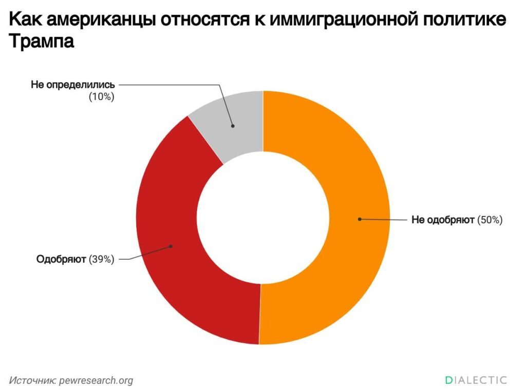 Большинство американцев считают депортационные меры Трампа избыточными Социологическая служба Pew Research Center опубликовала результаты масштабного исследования общественного мнения которые свидетельствуют о растущем недовольстве граждан США миграционной политикой администрации Дональда Трампа Согласно полученным данным более половины американцев полагают что усилия властей по депортации нелегальных мигрантов стали чрезмерными Если в марте 2025 года такой точки зрения придерживались 44 респондентов то к октябрю этот показатель вырос до 53 В целом текущий подход Белого дома к регулированию миграции не находит поддержки у половины населения страны Поддержать