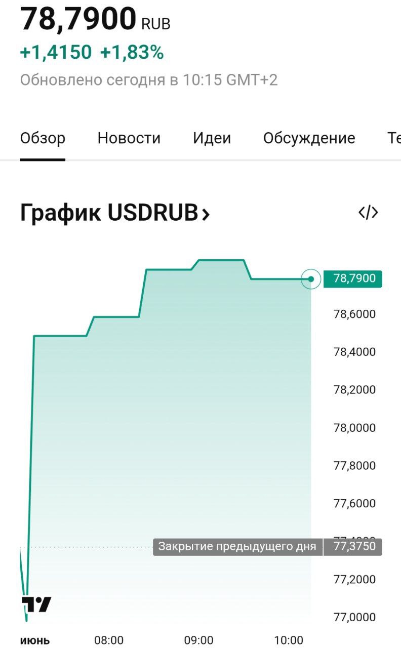 Доллар растет на торгах — он уже приближается к уровню в ₽79.