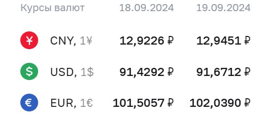 Официальный курс евро ЦБ впервые с конца августа превысил ₽102  Официальный курс валют на четверг, 19 сентября:   доллар — ₽91,67  +₽0,24 ;   евро — ₽102,04  +₽0,53 ;   юань — ₽12,95  +₽0,02 .  По курсу ЦБ проходят расчеты по ряду инструментов, в том числе по замещающим облигациям и фьючерсам на доллар и евро.