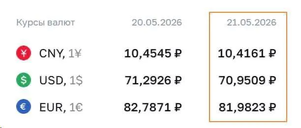 ЦБ снизил курс доллара до 70 Евро до 82