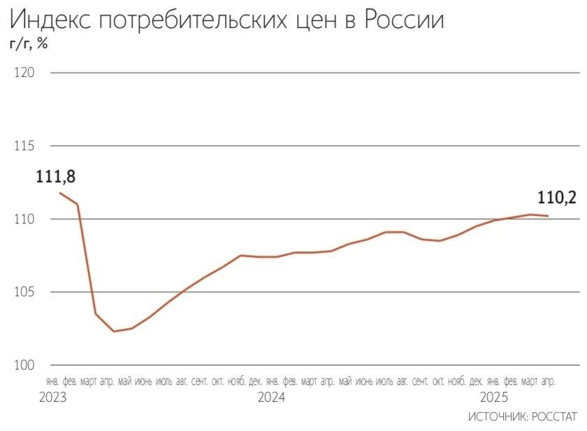ЦМАКП предложил повысить таргет по инфляции до 7%. Это позволит начать смягчение ДКП и снизить нагрузку на экономику.   Набиуллина, напротив, считает, что повышение таргета навредит экономике и настаивает на сохранении цели в 4% — Ведомости  Читать далее