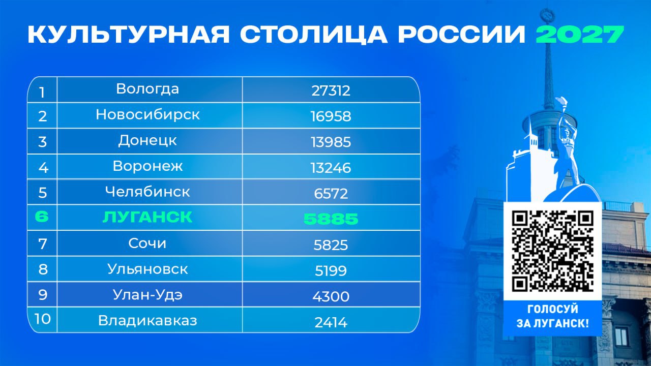 Обогнали Сочи Луганск набирает голоса. В ТОП-10 городов, претендующих на звание культурной столицы России в 2027 году, столица ЛНР поднялась с 8 на 6 место Разрыв от лидера голосования - Вологды - все еще существенный. Более 21 тысяч голосов. Донецк опережает Луганск более чем на 8 тысяч проголосовавших. ⏺Есть время исправить ситуацию! Голосуем за Луганск!