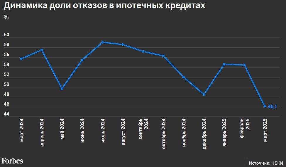 Банки в марте резко снизили долю отказов по заявкам на оформление ипотеки, следует из данных НБКИ. В начале весны доля отказов упала до 46% от общего числа обращений — минимальный уровень по меньшей мере за год. При этом в январе-феврале 2025 года речь шла о 54,4-54,6% отказов по поступившим заявкам на ипотеку. Банкиры объясняют это, в частности, увеличением размера госсубсидий по льготной ипотеке.